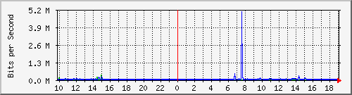 10.1.1.252_tun19 Traffic Graph