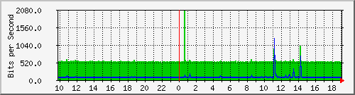 10.1.1.252_tun20 Traffic Graph