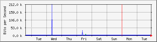 week