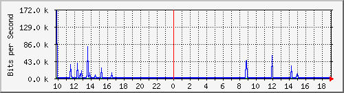 10.1.1.252_tun21 Traffic Graph