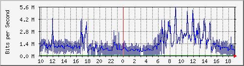 10.1.1.252_tun22 Traffic Graph