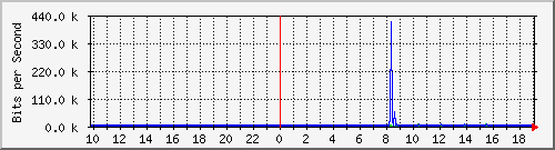 10.1.1.252_tun23 Traffic Graph