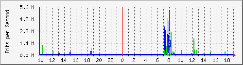 10.1.1.252_tun25 Traffic Graph