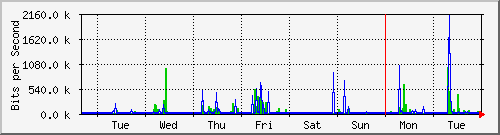 week