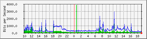 10.1.1.252_tun26 Traffic Graph