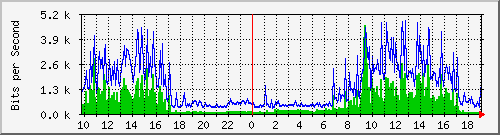 10.1.1.252_tun27 Traffic Graph