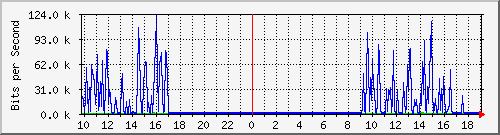 10.1.1.252_tun28 Traffic Graph