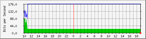 10.1.1.252_tun29 Traffic Graph