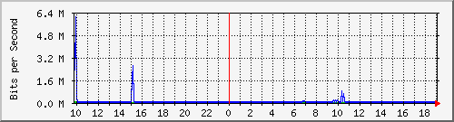 10.1.1.252_tun30 Traffic Graph
