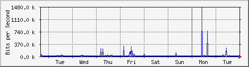 week