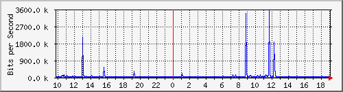 10.1.1.252_tun31 Traffic Graph
