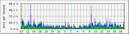 10.1.1.252_tun32 Traffic Graph