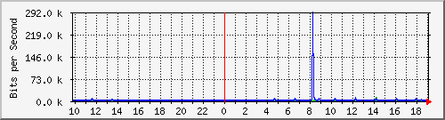 10.1.1.252_tun35 Traffic Graph