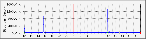 10.1.1.252_tun36 Traffic Graph