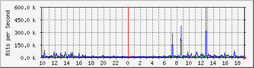 10.1.1.252_tun37 Traffic Graph