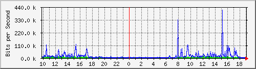 10.1.1.252_tun38 Traffic Graph