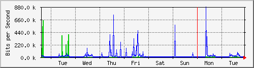 week