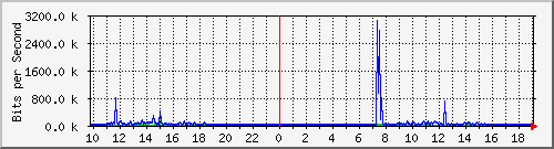 10.1.1.252_tun39 Traffic Graph