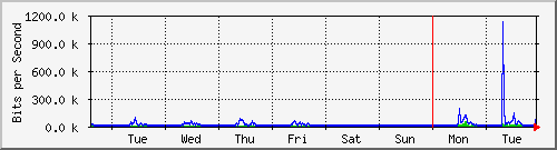 week