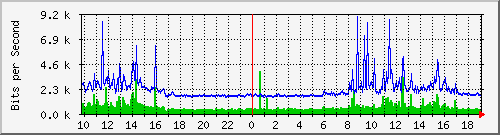 10.1.1.252_tun41 Traffic Graph