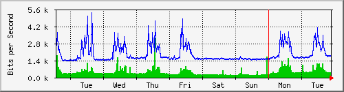 week