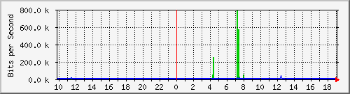 10.1.1.252_tun43 Traffic Graph