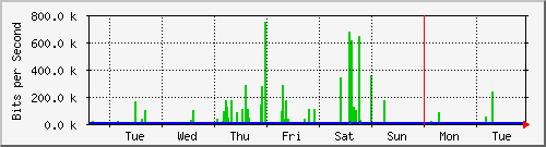 week