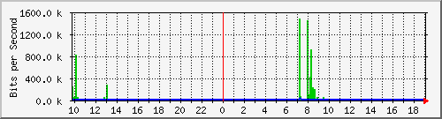 10.1.1.252_tun44 Traffic Graph