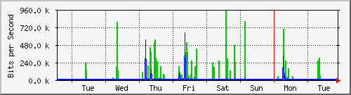 week