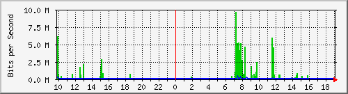 10.1.1.252_tun45 Traffic Graph
