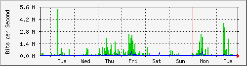 week