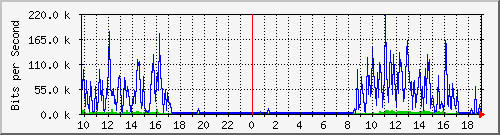 10.1.1.252_tun46 Traffic Graph