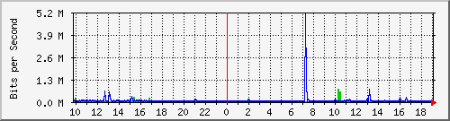 10.1.1.252_tun47 Traffic Graph