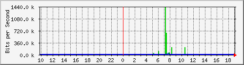 10.1.1.252_tun48 Traffic Graph