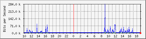 10.1.1.252_tun49 Traffic Graph