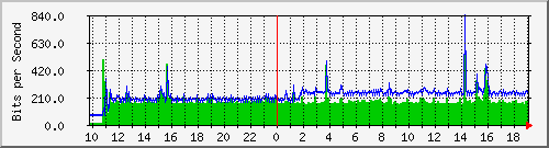 10.1.1.252_tun50 Traffic Graph