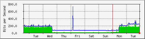 week
