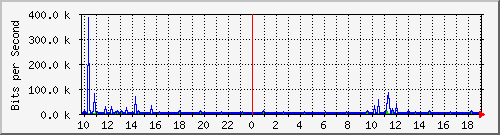 10.1.1.252_tun51 Traffic Graph