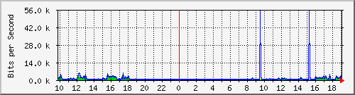 10.1.1.252_tun52 Traffic Graph