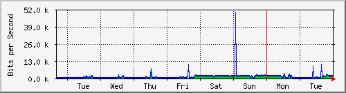 week
