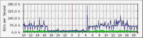 10.1.1.252_tun53 Traffic Graph
