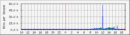 10.1.1.252_tun55 Traffic Graph