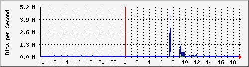 10.1.1.252_tun56 Traffic Graph