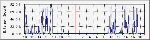 10.1.1.252_tun57 Traffic Graph