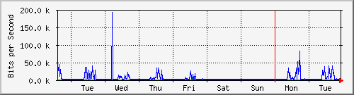 week