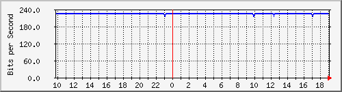 10.1.1.252_wg153 Traffic Graph