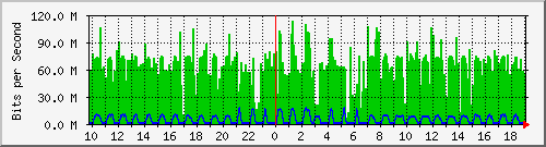 10.1.1.252_wg158 Traffic Graph