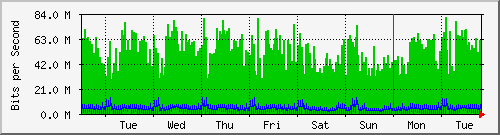 week
