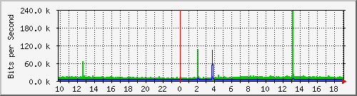10.1.1.253_eth0 Traffic Graph