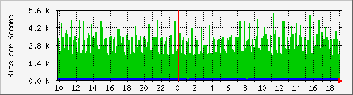 10.1.1.253_eth1 Traffic Graph